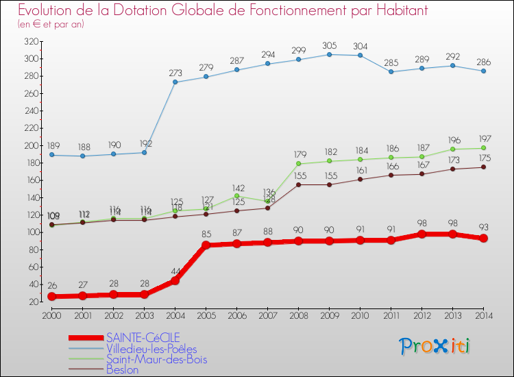 Evolution et montant de la dotation globale de fonctionnement par Habitant pour SAINTE-CéCILE et les communes proches de 2000 à 2014. Comparaison des dotations globales de fonctionnement par habitant pour SAINTE-CéCILE et les communes voisines de 2000 à 2014.