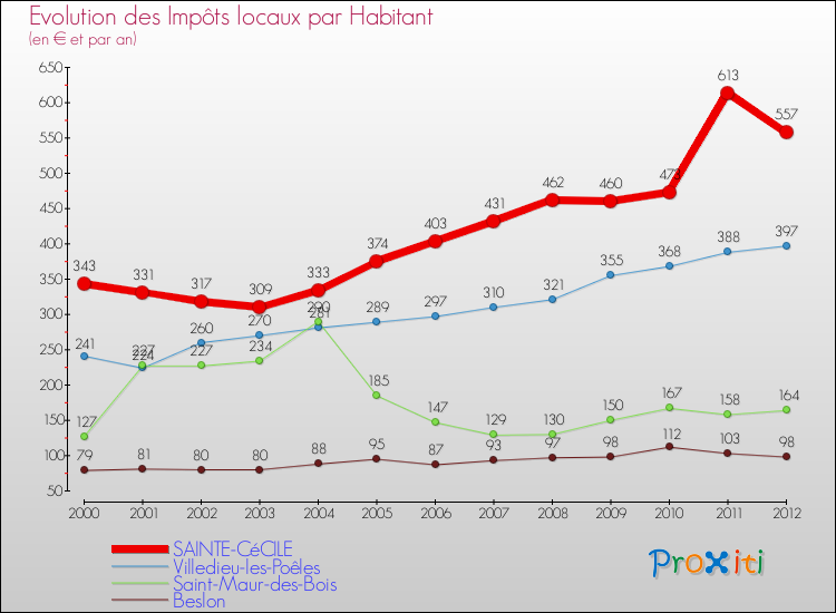 Evolution et montant des impôts locaux par Habitant pour SAINTE-CéCILE et les communes proches Comparaison des impôts locaux par habitant pour SAINTE-CéCILE et les communes voisines