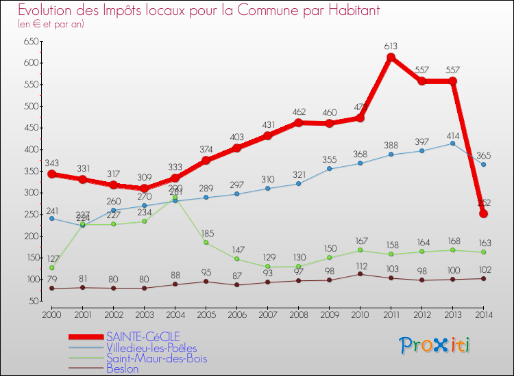 Evolution et montant des impôts locaux par Habitant pour SAINTE-CéCILE et les communes proches de 2000 à 2014 Comparaison des impôts locaux par habitant pour SAINTE-CéCILE et les communes voisines de 2000 à 2014