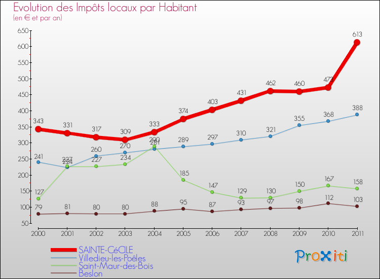 Evolution et montant des impôts locaux par Habitant pour SAINTE-CéCILE et les communes proches Comparaison des impôts locaux par habitant pour SAINTE-CéCILE et les communes voisines