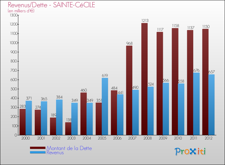 Evolution comparée de la dette et des revenus pour la commune de SAINTE-CéCILE de 2000 à 2012 Comparaison de la dette et des revenus pour SAINTE-CéCILE de 2000 à 2012