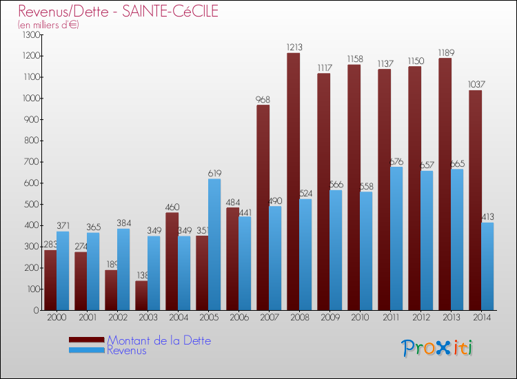 Evolution comparée de la dette et des revenus pour la commune de SAINTE-CéCILE de 2000 à 2014 Comparaison de la dette et des revenus pour SAINTE-CéCILE de 2000 à 2014