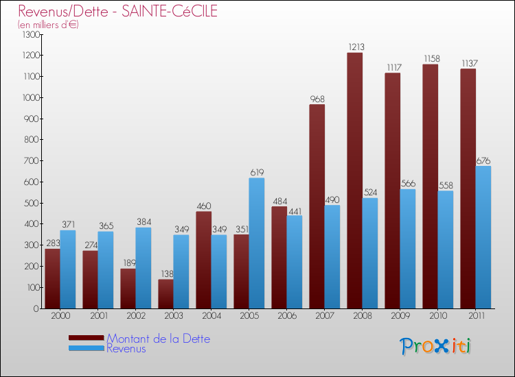 Evolution comparée de la dette et des revenus pour la commune de SAINTE-CéCILE de 2000 à 2011 Comparaison de la dette et des revenus pour SAINTE-CéCILE de 2000 à 2011