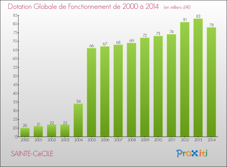 Evolution du montant de la Dotation Globale de Fonctionnement pour la commune de SAINTE-CéCILE de 2000 à 2014 Evolution du montant de la Dotation Globale de Fonctionnement pour SAINTE-CéCILE de 2000 à 2014