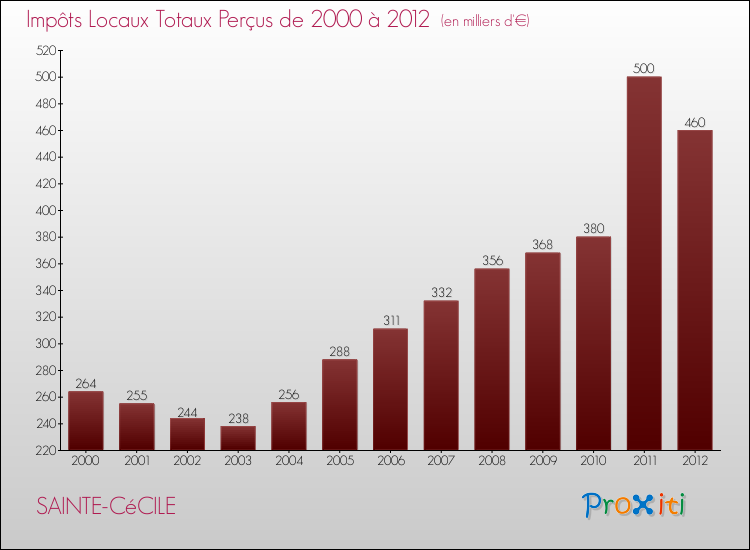 Evolution des Impôts Locaux pour la commune de SAINTE-CéCILE de 2000 à 2012 Evolution des Impôts Locaux pour SAINTE-CéCILE de 2000 à 2012