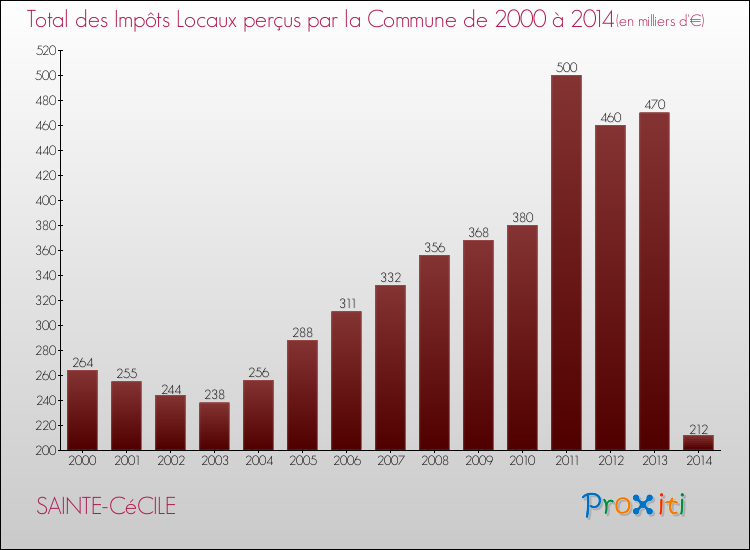 Evolution des Impôts Locaux pour la commune de SAINTE-CéCILE de 2000 à 2014 Evolution des Impôts Locaux pour SAINTE-CéCILE de 2000 à 2014