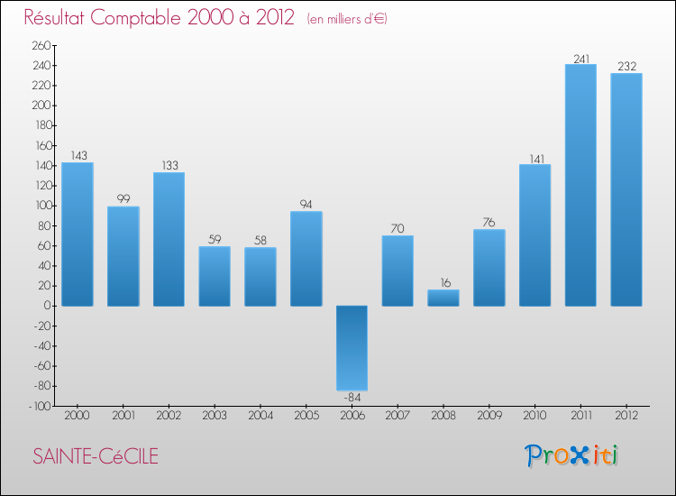 Evolution du résultat comptable pour la commune de SAINTE-CéCILE de 2000 à 2012 Evolution du résultat comptable pour SAINTE-CéCILE de 2000 à 2012