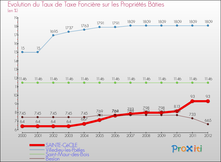Evolution du taux de la taxe foncière sur le bati pour SAINTE-CéCILE et les communes proches de 2000 à 2012 Comparaison des taux de taxe foncière sur le bati pour SAINTE-CéCILE et les communes voisines de 2000 à 2012