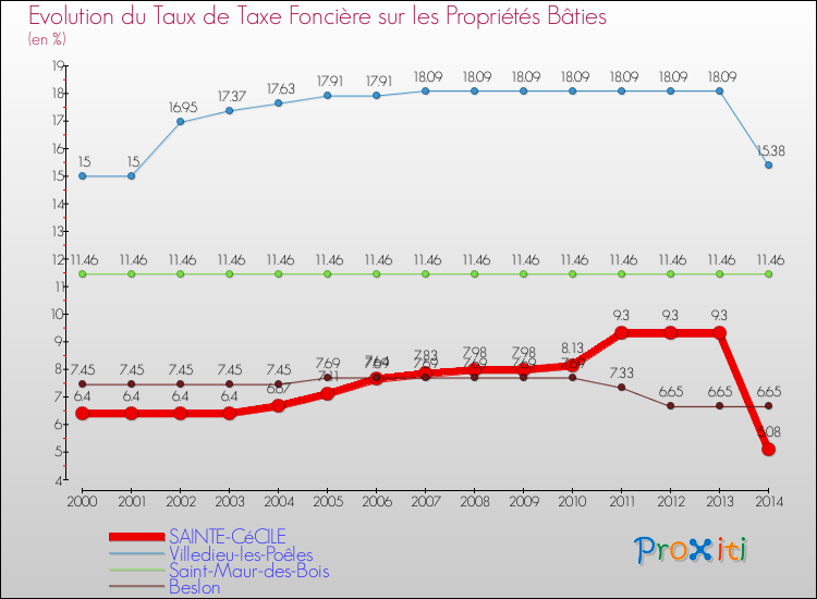 Evolution du taux de la taxe foncière sur le bati pour SAINTE-CéCILE et les communes proches de 2000 à 2014 Comparaison des taux de taxe foncière sur le bati pour SAINTE-CéCILE et les communes voisines de 2000 à 2014