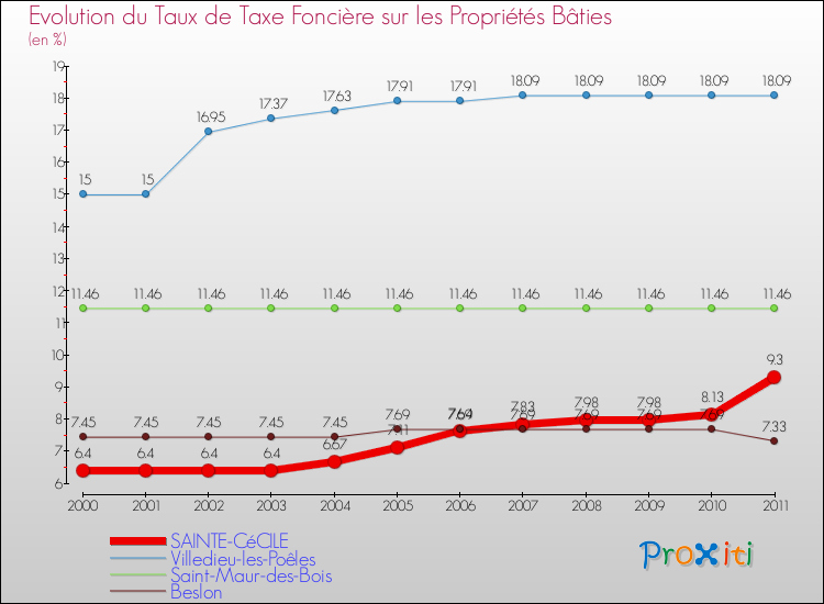 Evolution du taux de la taxe foncière sur le bati pour SAINTE-CéCILE et les communes proches Comparaison des taux de taxe foncière sur le bati pour SAINTE-CéCILE et les communes voisines