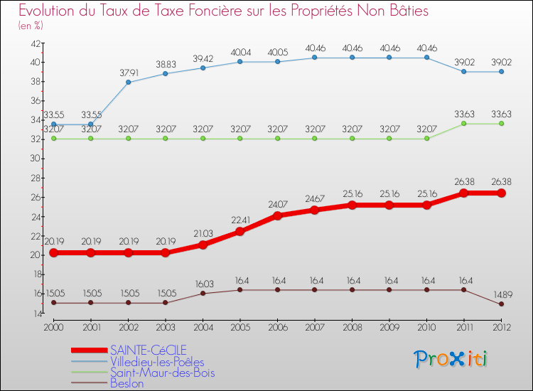 Evolution du taux de la taxe foncière sur les immeubles et terrains non batis pour SAINTE-CéCILE et les communes proches de 2000 à 2012 Comparaison des taux de la taxe foncière sur les immeubles et terrains non batis pour SAINTE-CéCILE et les communes voisines de 2000 à 2012