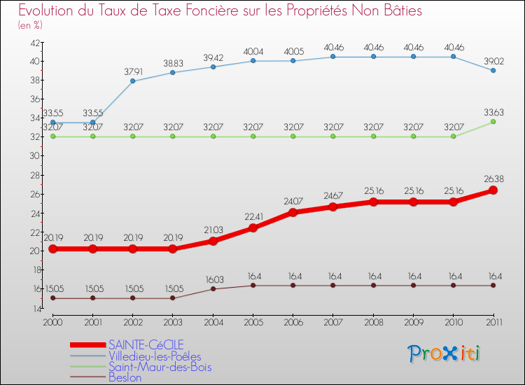 Evolution du taux de la taxe foncière sur les immeubles et terrains non batis pour SAINTE-CéCILE et les communes proches Comparaison des taux de la taxe foncière sur les immeubles et terrains non batis pour SAINTE-CéCILE et les communes voisines