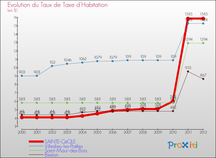 Evolution du taux de la taxe d'habitation pour SAINTE-CéCILE et les communes proches Comparaison des taux de la taxe d'habitation pour SAINTE-CéCILE et les communes voisines
