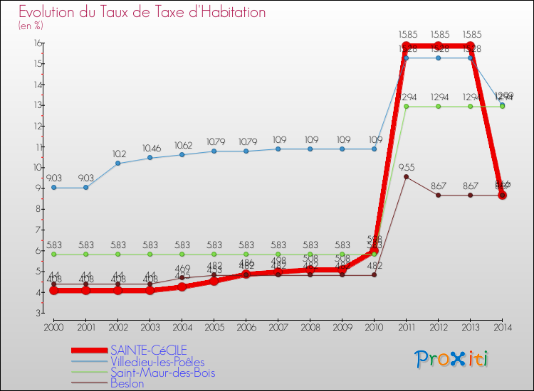 Evolution du taux de la taxe d'habitation pour SAINTE-CéCILE et les communes proches de 2000 à 2014 Comparaison des taux de la taxe d'habitation pour SAINTE-CéCILE et les communes voisines de 2000 à 2014