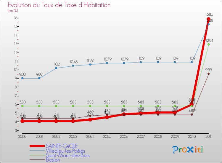 Evolution du taux de la taxe d'habitation pour SAINTE-CéCILE et les communes proches Comparaison des taux de la taxe d'habitation pour SAINTE-CéCILE et les communes voisines