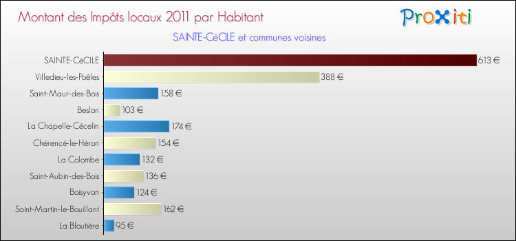 Montant des impôts locaux par Habitant pour SAINTE-CéCILE et les communes proches Comparaison des impôts locaux par habitant pour SAINTE-CéCILE et les communes voisines