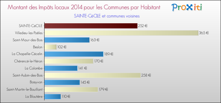 Montant des impôts locaux par Habitant pour SAINTE-CéCILE et les communes proches en 2014 Comparaison des impôts locaux par habitant pour SAINTE-CéCILE et les communes voisines en 2014