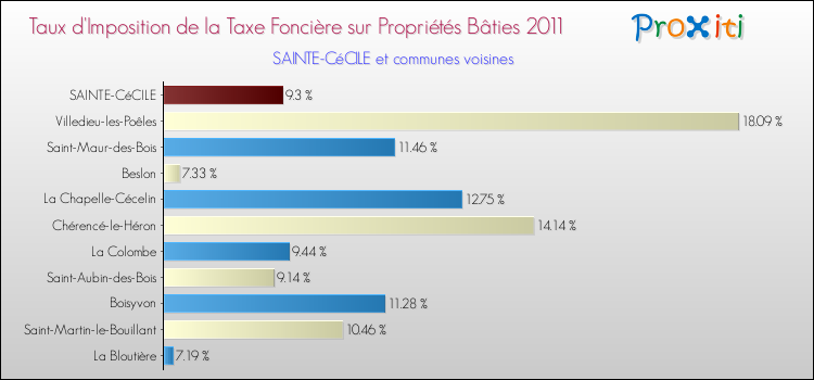 Taux d'imposition de la taxe foncière sur le bati 2011 pour SAINTE-CéCILE et les communes proches Comparaison des taux d'imposition de la taxe foncière sur le bati 2011 pour SAINTE-CéCILE et les communes voisines