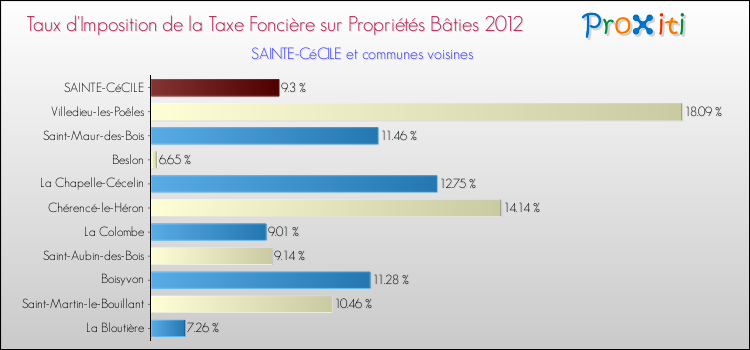 Taux d'imposition de la taxe foncière sur le bati 2012 pour SAINTE-CéCILE et les communes proches Comparaison des taux d'imposition de la taxe foncière sur le bati 2012 pour SAINTE-CéCILE et les communes voisines