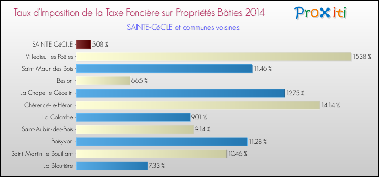 Taux d'imposition de la taxe foncière sur le bati 2014 pour SAINTE-CéCILE et les communes proches Comparaison des taux d'imposition de la taxe foncière sur le bati 2014 pour SAINTE-CéCILE et les communes voisines