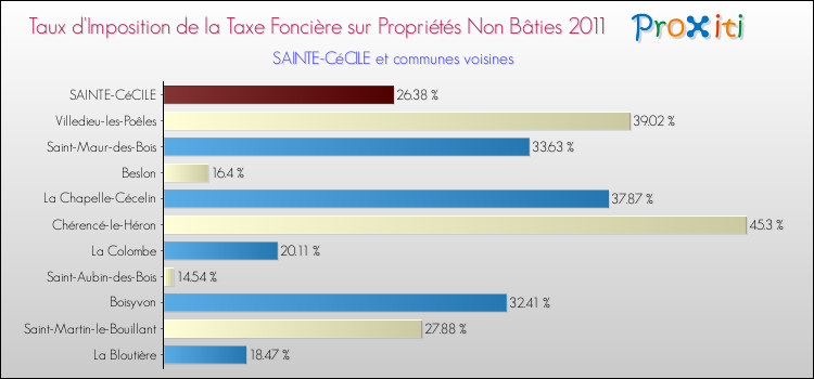 Taux d'imposition de la taxe foncière sur les immeubles et terrains non batis 2011 pour SAINTE-CéCILE et les communes proches Comparaison des taux d'imposition de la taxe foncière sur les immeubles et terrains non batis 2011 pour SAINTE-CéCILE et les communes voisines