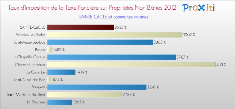 Taux d'imposition de la taxe foncière sur les immeubles et terrains non batis 2012 pour SAINTE-CéCILE et les communes proches Comparaison des taux d'imposition de la taxe foncière sur les immeubles et terrains non batis 2012 pour SAINTE-CéCILE et les communes voisines