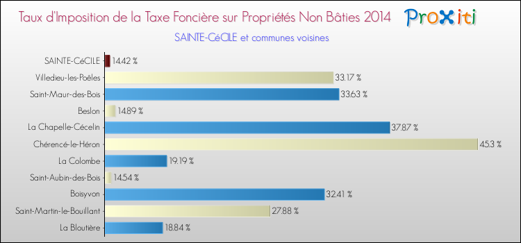Taux d'imposition de la taxe foncière sur les immeubles et terrains non batis 2014 pour SAINTE-CéCILE et les communes proches Comparaison des taux d'imposition de la taxe foncière sur les immeubles et terrains non batis 2014 pour SAINTE-CéCILE et les communes voisines