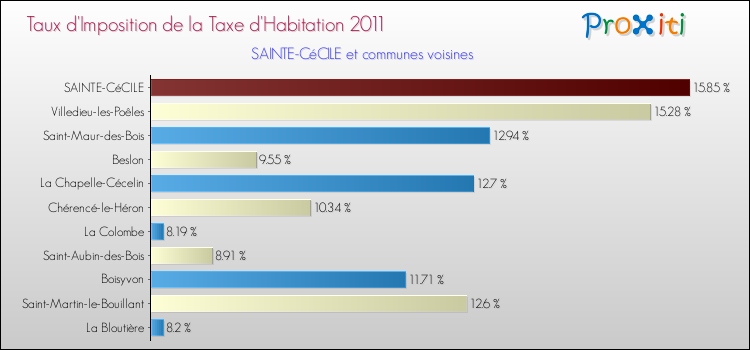 Taux d'imposition de la taxe d'habitation 2011 pour SAINTE-CéCILE et les communes proches Comparaison des taux d'imposition de la taxe d'habitation 2011 pour SAINTE-CéCILE et les communes voisines