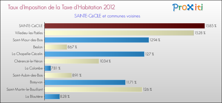 Taux d'imposition de la taxe d'habitation 2012 pour SAINTE-CéCILE et les communes proches Comparaison des taux d'imposition de la taxe d'habitation 2012 pour SAINTE-CéCILE et les communes voisines