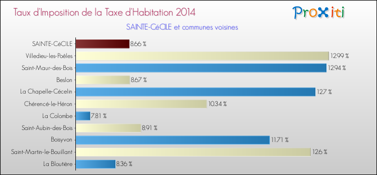Taux d'imposition de la taxe d'habitation 2014 pour SAINTE-CéCILE et les communes proches Comparaison des taux d'imposition de la taxe d'habitation 2014 pour SAINTE-CéCILE et les communes voisines