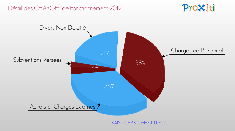 Décomposition des Charges de Fonctionnement 2012 de la commune de SAINT-CHRISTOPHE-DU-FOC Charges de Fonctionnement 2012 pour la commune de SAINT-CHRISTOPHE-DU-FOC