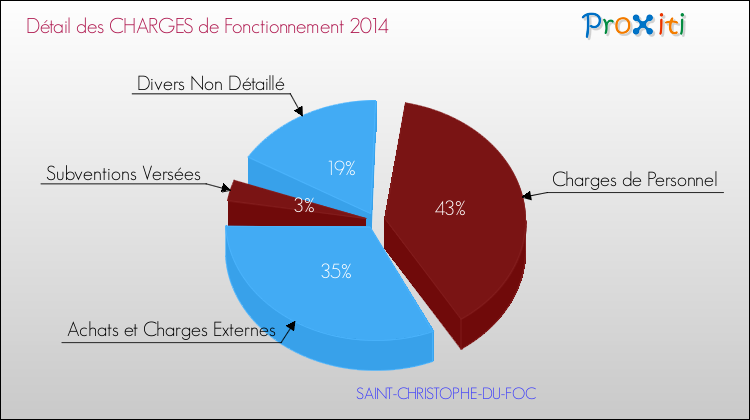 Décomposition des Charges de Fonctionnement 2014 de la commune de SAINT-CHRISTOPHE-DU-FOC Charges de Fonctionnement 2014 pour la commune de SAINT-CHRISTOPHE-DU-FOC