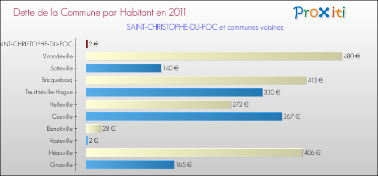 Dette par habitant de la commune en 2011 pour SAINT-CHRISTOPHE-DU-FOC et les communes proches Comparaison de la dette par habitant de la commune en 2011 pour SAINT-CHRISTOPHE-DU-FOC et les communes voisines