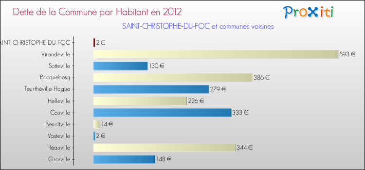 Dette par habitant de la commune en 2012 pour SAINT-CHRISTOPHE-DU-FOC et les communes proches Comparaison de la dette par habitant de la commune en 2012 pour SAINT-CHRISTOPHE-DU-FOC et les communes voisines