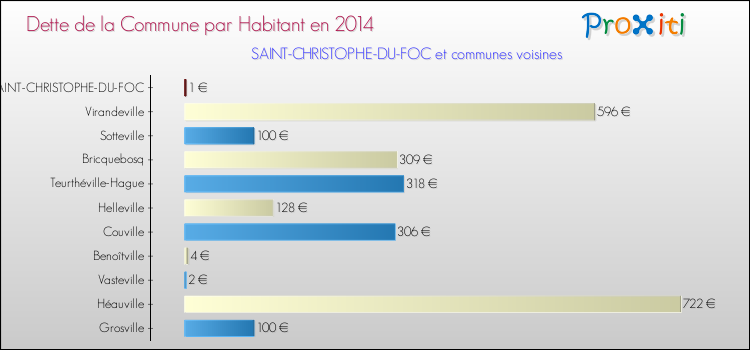 Dette par habitant de la commune en 2014 pour SAINT-CHRISTOPHE-DU-FOC et les communes proches Comparaison de la dette par habitant de la commune en 2014 pour SAINT-CHRISTOPHE-DU-FOC et les communes voisines
