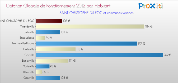 Montant des dotations globales de fonctionnement DGF par Habitant pour SAINT-CHRISTOPHE-DU-FOC et les communes proches Comparaison des des dotations globales de fonctionnement DGF par habitant pour SAINT-CHRISTOPHE-DU-FOC et les communes voisines