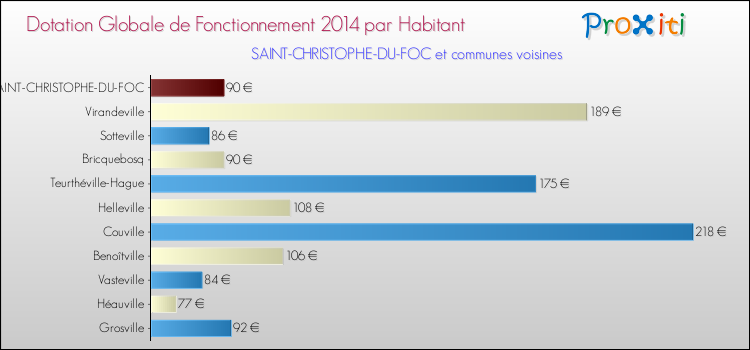 Montant des dotations globales de fonctionnement DGF par Habitant pour SAINT-CHRISTOPHE-DU-FOC et les communes proches en 2014. Comparaison des des dotations globales de fonctionnement DGF par habitant pour SAINT-CHRISTOPHE-DU-FOC et les communes voisines en 2014.