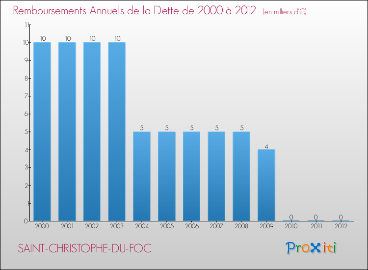 Evolution de l'annuité de la dette pour la commune de SAINT-CHRISTOPHE-DU-FOC de 2000 à 2012 Annuités de la dette pour SAINT-CHRISTOPHE-DU-FOC de 2000 à 2012