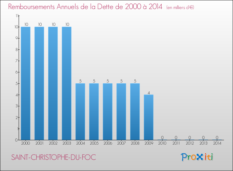 Evolution de l'annuité de la dette pour la commune de SAINT-CHRISTOPHE-DU-FOC de 2000 à 2014 Annuités de la dette pour SAINT-CHRISTOPHE-DU-FOC de 2000 à 2014