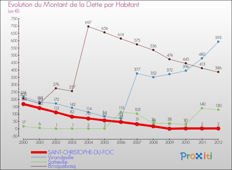 Evolution de la dette par habitant pour la commune de SAINT-CHRISTOPHE-DU-FOC et les communes proches de 2000 à 2012 Comparaison de la dette par habitant pour SAINT-CHRISTOPHE-DU-FOC et les communes voisines de 2000 à 2012