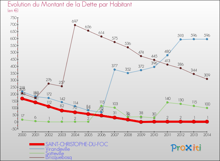 Evolution de la dette par habitant pour la commune de SAINT-CHRISTOPHE-DU-FOC et les communes proches de 2000 à 2014 Comparaison de la dette par habitant pour SAINT-CHRISTOPHE-DU-FOC et les communes voisines de 2000 à 2014