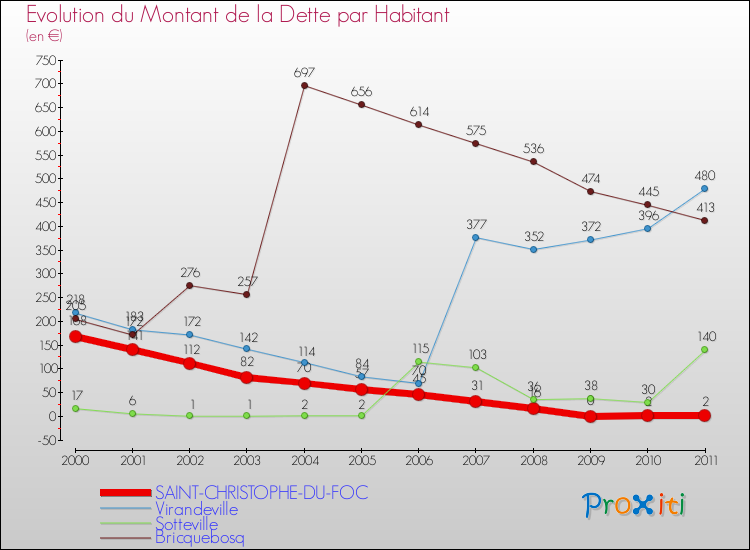 Evolution de la dette par habitant pour la commune de SAINT-CHRISTOPHE-DU-FOC et les communes proches Comparaison de la dette par habitant pour SAINT-CHRISTOPHE-DU-FOC et les communes voisines