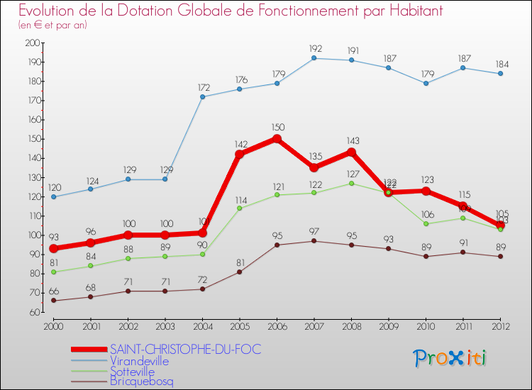Evolution et montant de la dotation globale de fonctionnement par Habitant pour SAINT-CHRISTOPHE-DU-FOC et les communes proches Comparaison des dotations globales de fonctionnement par habitant pour SAINT-CHRISTOPHE-DU-FOC et les communes voisines
