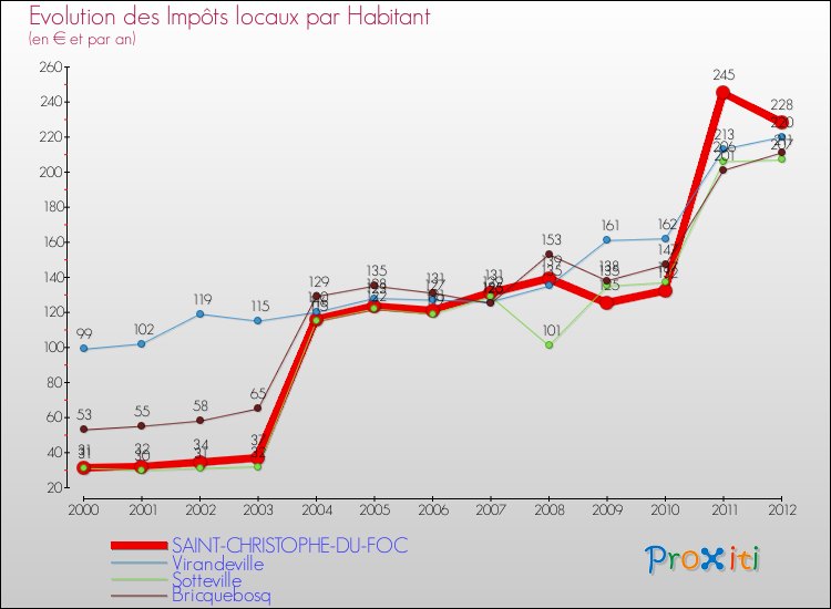 Evolution et montant des impôts locaux par Habitant pour SAINT-CHRISTOPHE-DU-FOC et les communes proches Comparaison des impôts locaux par habitant pour SAINT-CHRISTOPHE-DU-FOC et les communes voisines