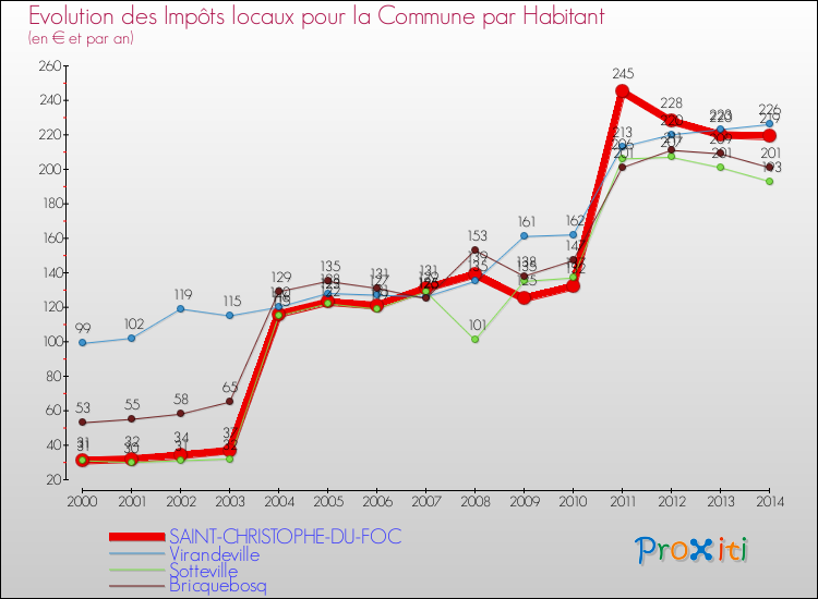 Evolution et montant des impôts locaux par Habitant pour SAINT-CHRISTOPHE-DU-FOC et les communes proches de 2000 à 2014 Comparaison des impôts locaux par habitant pour SAINT-CHRISTOPHE-DU-FOC et les communes voisines de 2000 à 2014