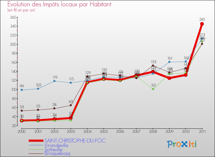 Evolution et montant des impôts locaux par Habitant pour SAINT-CHRISTOPHE-DU-FOC et les communes proches Comparaison des impôts locaux par habitant pour SAINT-CHRISTOPHE-DU-FOC et les communes voisines