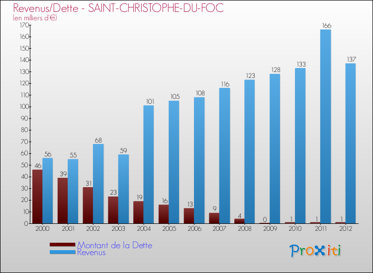 Evolution comparée de la dette et des revenus pour la commune de SAINT-CHRISTOPHE-DU-FOC de 2000 à 2012 Comparaison de la dette et des revenus pour SAINT-CHRISTOPHE-DU-FOC de 2000 à 2012