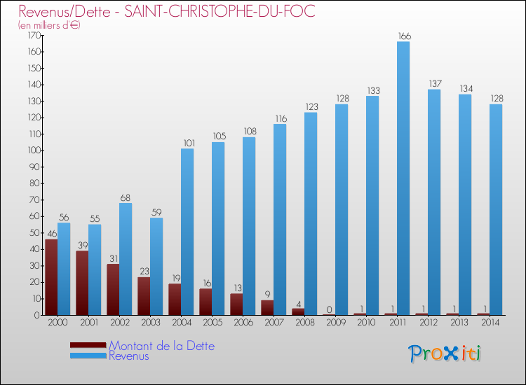 Evolution comparée de la dette et des revenus pour la commune de SAINT-CHRISTOPHE-DU-FOC de 2000 à 2014 Comparaison de la dette et des revenus pour SAINT-CHRISTOPHE-DU-FOC de 2000 à 2014
