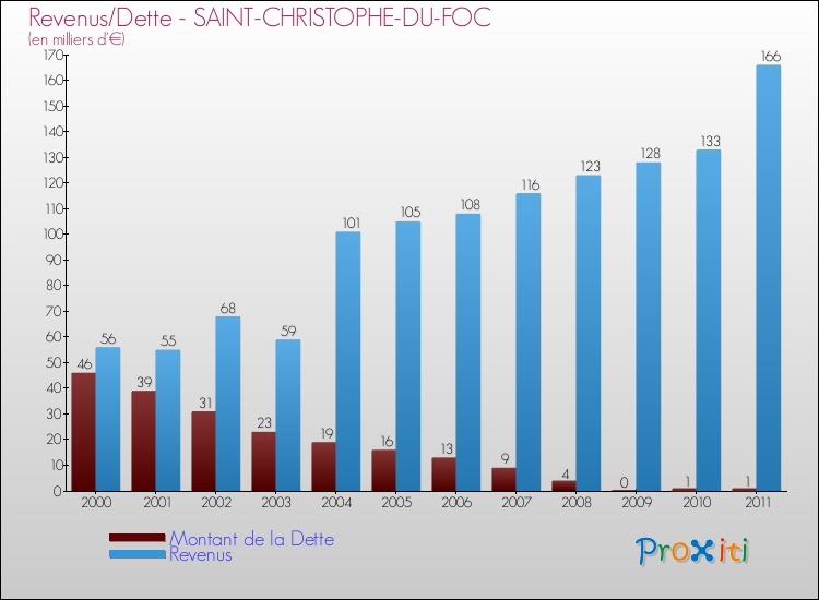 Evolution comparée de la dette et des revenus pour la commune de SAINT-CHRISTOPHE-DU-FOC de 2000 à 2011 Comparaison de la dette et des revenus pour SAINT-CHRISTOPHE-DU-FOC de 2000 à 2011