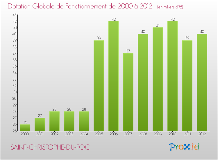 Evolution du montant de la Dotation Globale de Fonctionnement pour la commune de SAINT-CHRISTOPHE-DU-FOC de 2000 à 2012 Evolution du montant de la Dotation Globale de Fonctionnement pour SAINT-CHRISTOPHE-DU-FOC de 2000 à 2012